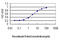 C-C Motif Chemokine Ligand 14 antibody, LS-C198164, Lifespan Biosciences, Enzyme Linked Immunosorbent Assay image 