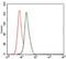 Delta Like Canonical Notch Ligand 4 antibody, GTX60604, GeneTex, Flow Cytometry image 