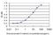 HSPB1 Associated Protein 1 antibody, H00079663-M02, Novus Biologicals, Enzyme Linked Immunosorbent Assay image 