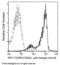 Fc Fragment Of IgG Receptor Ia antibody, 80016-R005-A, Sino Biological, Flow Cytometry image 