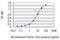 Rho Guanine Nucleotide Exchange Factor 10 antibody, H00009639-M02, Novus Biologicals, Enzyme Linked Immunosorbent Assay image 