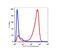 CD7 Molecule antibody, FC01974-1-Biotin, Boster Biological Technology, Flow Cytometry image 