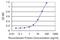 Basic Leucine Zipper ATF-Like Transcription Factor 2 antibody, H00116071-M01, Novus Biologicals, Enzyme Linked Immunosorbent Assay image 