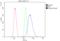 Damage Specific DNA Binding Protein 2 antibody, A01430-2, Boster Biological Technology, Flow Cytometry image 