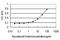 Golgin A7 antibody, H00051125-M01, Novus Biologicals, Enzyme Linked Immunosorbent Assay image 