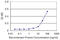 Cyclin Dependent Kinase 1 antibody, LS-C133063, Lifespan Biosciences, Enzyme Linked Immunosorbent Assay image 