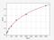 Caspase 12 (Gene/Pseudogene) antibody, EH7041, FineTest, Enzyme Linked Immunosorbent Assay image 