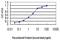 General Transcription Factor IIA Subunit 1 antibody, MA5-19032, Invitrogen Antibodies, Enzyme Linked Immunosorbent Assay image 