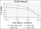 Bromodomain PHD Finger Transcription Factor antibody, GTX60433, GeneTex, Enzyme Linked Immunosorbent Assay image 