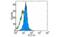 Butyrophilin Subfamily 3 Member A1 antibody, MBS832504, MyBioSource, Flow Cytometry image 