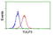 TUB Like Protein 3 antibody, LS-C173670, Lifespan Biosciences, Flow Cytometry image 