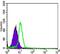 C-Terminal Src Kinase antibody, GTX82757, GeneTex, Flow Cytometry image 