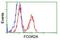 Fc Fragment Of IgG Receptor IIa antibody, GTX84509, GeneTex, Flow Cytometry image 