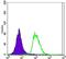 POU Class 5 Homeobox 1 antibody, GTX82755, GeneTex, Flow Cytometry image 