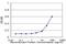 Tripartite Motif Containing 23 antibody, H00000373-M01, Novus Biologicals, Enzyme Linked Immunosorbent Assay image 