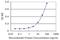 Q61456 antibody, H00008900-M02, Novus Biologicals, Enzyme Linked Immunosorbent Assay image 