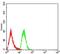 DExH-Box Helicase 58 antibody, NBP2-61751, Novus Biologicals, Flow Cytometry image 