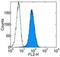 Retinoic acid early-inducible protein 1-delta antibody, 14-5756-81, Invitrogen Antibodies, Flow Cytometry image 