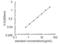 Adiponectin, C1Q And Collagen Domain Containing antibody, OKEH03794, Aviva Systems Biology, Enzyme Linked Immunosorbent Assay image 