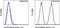 Membrane Metalloendopeptidase antibody, 46-0108-42, Invitrogen Antibodies, Flow Cytometry image 