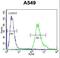 Sosondowah Ankyrin Repeat Domain Family Member D antibody, LS-C156355, Lifespan Biosciences, Flow Cytometry image 