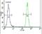 Heat Shock Protein Family A (Hsp70) Member 5 antibody, PA5-11418, Invitrogen Antibodies, Flow Cytometry image 
