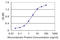 ILK Associated Serine/Threonine Phosphatase antibody, LS-C134103, Lifespan Biosciences, Enzyme Linked Immunosorbent Assay image 