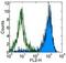 Plexin B2 antibody, 14-5665-85, Invitrogen Antibodies, Flow Cytometry image 