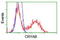Crystallin Alpha B antibody, TA500581, Origene, Flow Cytometry image 