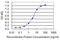 Thyroglobulin antibody, LS-C198336, Lifespan Biosciences, Enzyme Linked Immunosorbent Assay image 