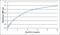 VEGF antibody, AHP2398, Bio-Rad (formerly AbD Serotec) , Enzyme Linked Immunosorbent Assay image 