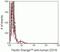 CD16 antibody, MHCD1630, Invitrogen Antibodies, Flow Cytometry image 