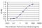 Thyroid Hormone Receptor Interactor 6 antibody, H00007205-M04, Novus Biologicals, Enzyme Linked Immunosorbent Assay image 