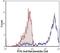 Integrin alpha E2 antibody, MA5-17569, Invitrogen Antibodies, Flow Cytometry image 