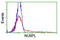 Nucleotide Binding Protein Like antibody, LS-C173397, Lifespan Biosciences, Flow Cytometry image 
