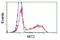 Nitrilase Family Member 2 antibody, GTX84039, GeneTex, Flow Cytometry image 