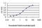 Protein Kinase C Alpha antibody, H00005578-M01, Novus Biologicals, Enzyme Linked Immunosorbent Assay image 