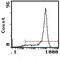 CD8 antibody, MA1-70041, Invitrogen Antibodies, Flow Cytometry image 