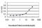 Peroxiredoxin 3 antibody, H00010935-M01, Novus Biologicals, Enzyme Linked Immunosorbent Assay image 