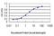 Profilin 2 antibody, H00005217-M04, Novus Biologicals, Enzyme Linked Immunosorbent Assay image 