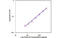 Interleukin 19 antibody, MBS834483, MyBioSource, Enzyme Linked Immunosorbent Assay image 