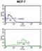 Diacylglycerol Lipase Beta antibody, abx034325, Abbexa, Flow Cytometry image 