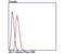 Chromobox protein homolog 7 antibody, A04742, Boster Biological Technology, Flow Cytometry image 