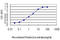 EBF Transcription Factor 3 antibody, LS-B5929, Lifespan Biosciences, Enzyme Linked Immunosorbent Assay image 