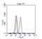 BCR Activator Of RhoGEF And GTPase antibody, NBP1-19098, Novus Biologicals, Flow Cytometry image 