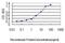 WAP Four-Disulfide Core Domain 2 antibody, H00010406-M01, Novus Biologicals, Enzyme Linked Immunosorbent Assay image 