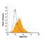 Mannose Receptor C-Type 1 antibody, FAB2535P, R&D Systems, Flow Cytometry image 