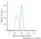 VEGF antibody, NB100-664AF488, Novus Biologicals, Flow Cytometry image 