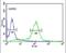 Stress Induced Phosphoprotein 1 antibody, PA5-12423, Invitrogen Antibodies, Flow Cytometry image 