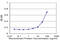 Proteasome Subunit Alpha 1 antibody, LS-C139348, Lifespan Biosciences, Enzyme Linked Immunosorbent Assay image 